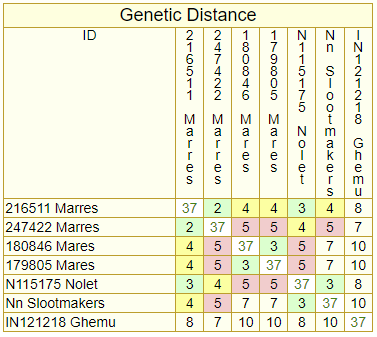 Genetic Distance-Y Comparison tables